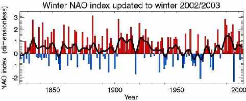 North Atlantic Oscillation Index