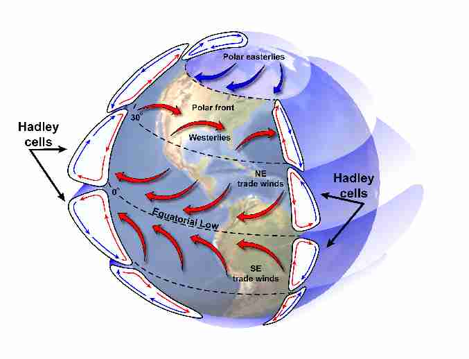 atmosphärische Zirkulationssysteme