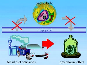 ozone hole and greenhouse effect