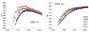 recent trend CFC11 CFC12