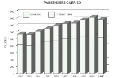 jährliches weltweites Passagieraufkommen  - 1992 bis 2001