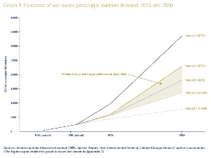 weltweite Flugverkehrsentwicklung in 2015 und 2050.