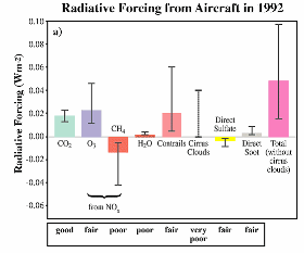 radiative forcing from aircrafts 1992