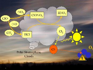 Chemie an polaren Stratosphärenwolken
