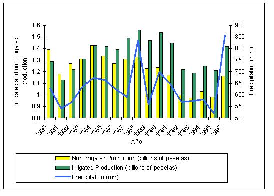 rainfall and agricultural production