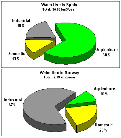 water use in the different sectors in Spain and Norway