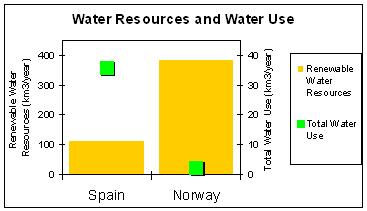 water use in Norway and Spain
