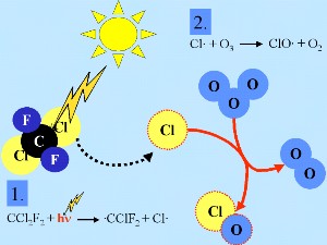 Grundlagen der stratosphärischen Chlorchemie 1