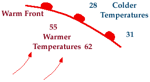 symbol of a warm front