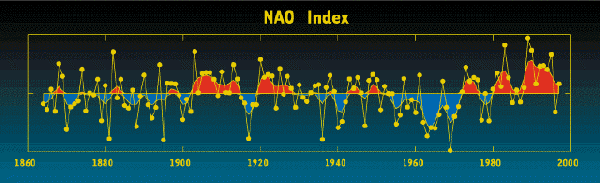 NAO-Index