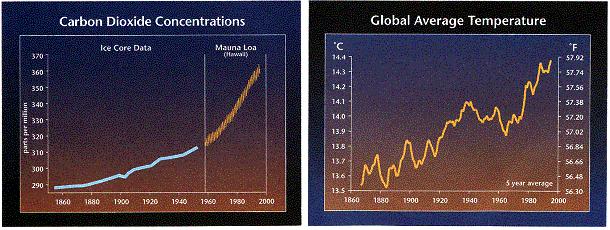 measurements - CO2 and global temperature