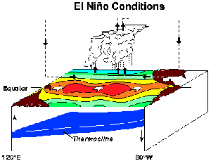 El Nino Bedingungen im Pazifik