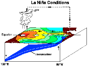La Nina Bedingungen im Pazifik