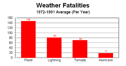 weather fatalities