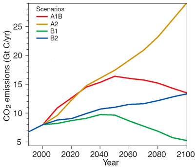 emission scenarios