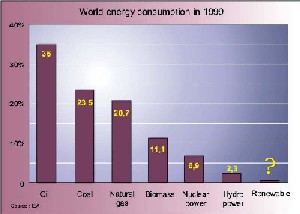 weltweiter Energieverbrauch 1999
