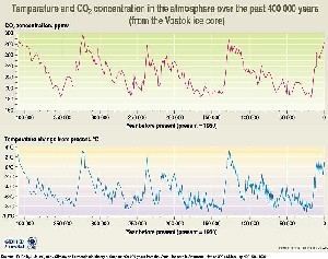 Temperatur- und CO2 -Konzentrationen