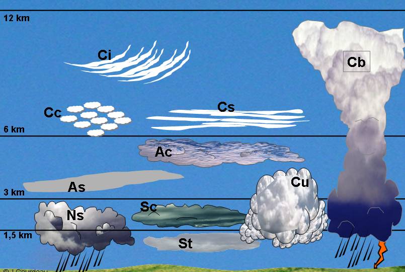 different height of clouds