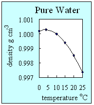 density of pure water