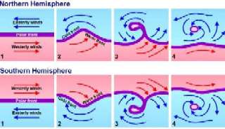 development of midlatitude cyclones
