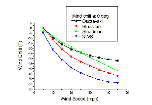 wind speed