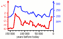 temperature over the past 160 000 years
