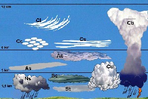Wolkentypen in der Troposphäre