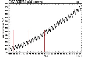 Trend in des CO2-Mischungsverhältnisses am Mauna Loa
