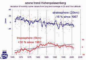 seperated ozone trends