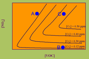 Ozon-Isoplethen