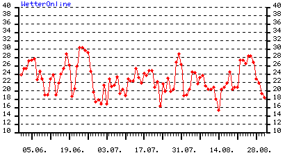Temperaturen von Juni bis Ende August 1960