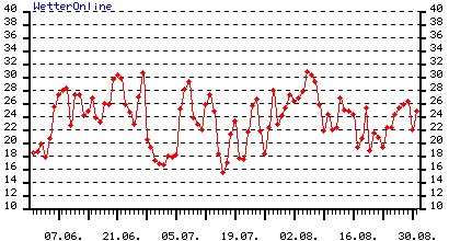 Temperaturen von Juni bis Ende August 1970