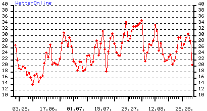 Temperaturen von Juni bis Ende August 1990