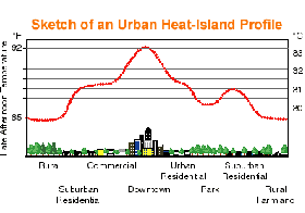 heat island profile