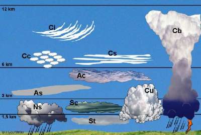 verschiedenen Wolkentypen in der Troposphere