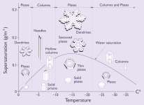 verschiedenen Gestalten von Eiskristallen