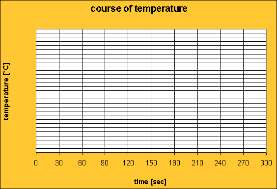 Zeit- Temperaturtabelle