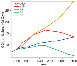 CO2 Emissionen bis 2100