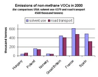 emissions of non-methane VOCs