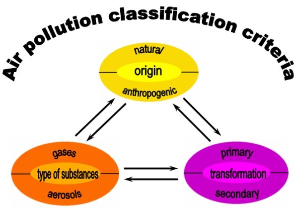 air pollution classification