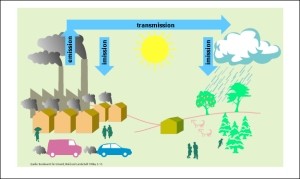 Emission und Imission