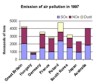 emissions of air pollutants in 1997