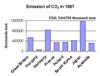 emissions of  CO2 in 1997