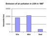 emissions USA air pollution in 1997