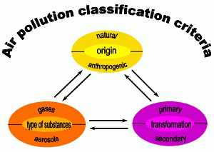 air pollution classification