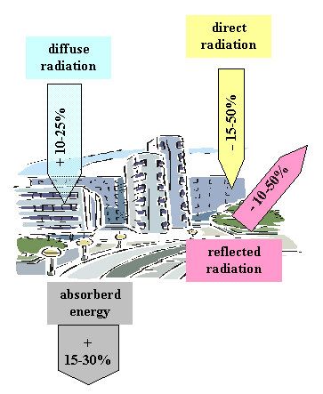 amount of short-wave radiation in a city
