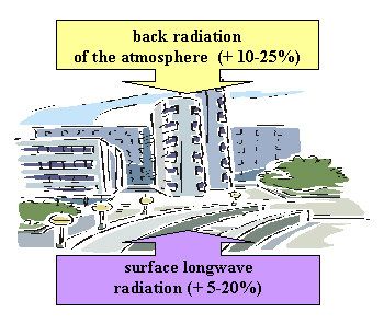 amount of long-wave radiation in a city