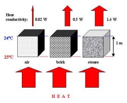 thermal conductivity of different materials