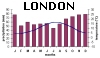 London - Klimadiagramm