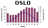 Oslo - Klimadiagramm
